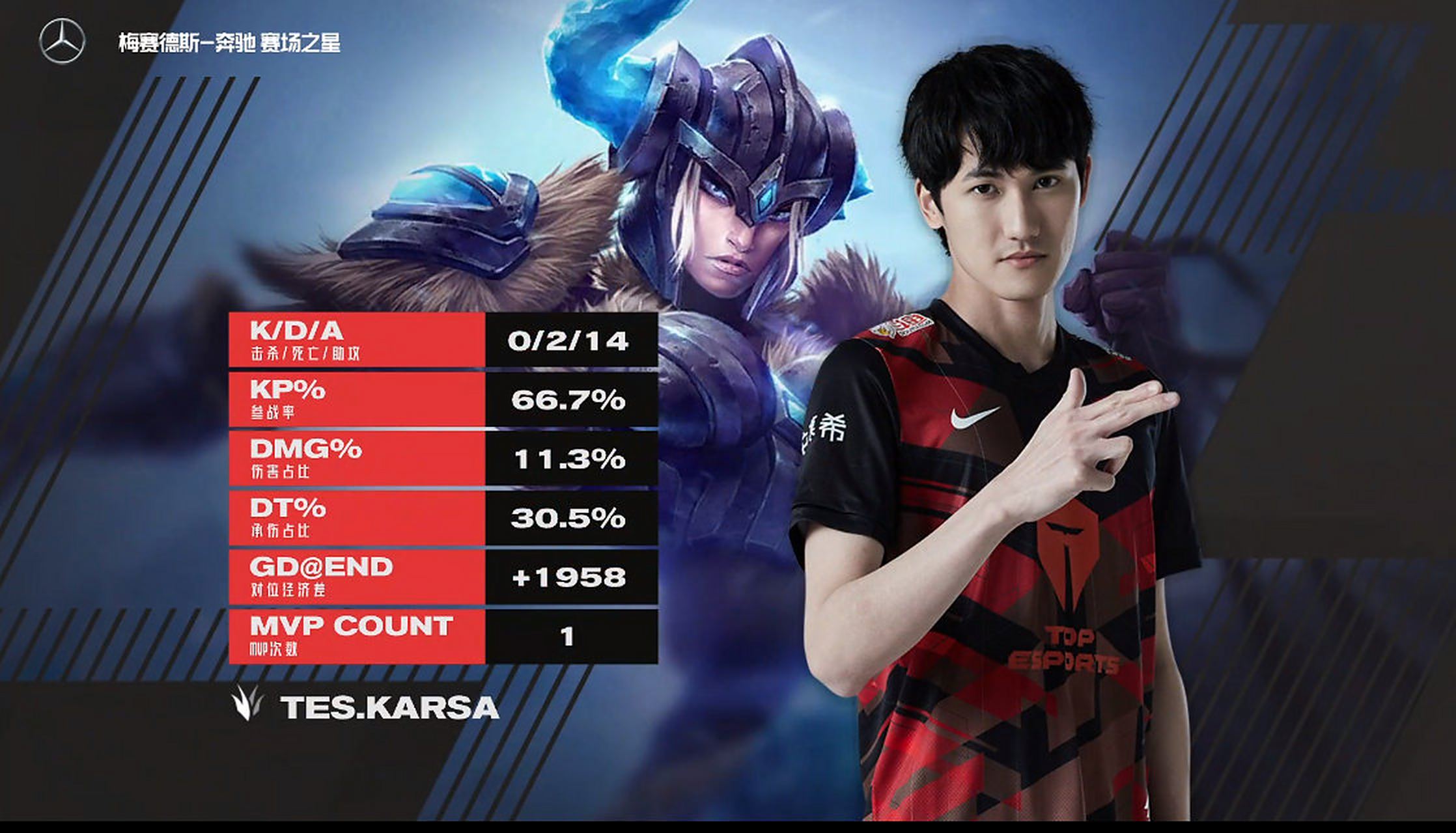 亚博体育官网包含Karsa连续三场比赛得分超过战术调整，TES挑战极限！的词条